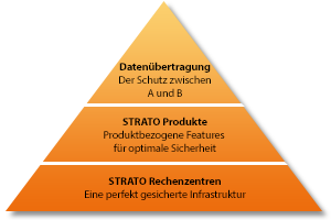 Sicherheits-Pyramide