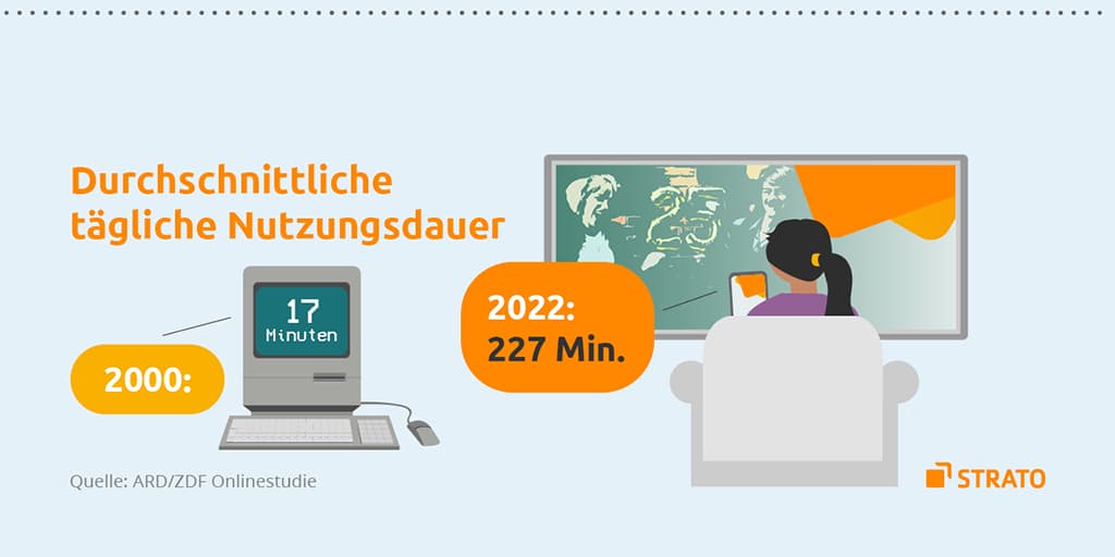 Nutzungsdauer 1997 und 2022