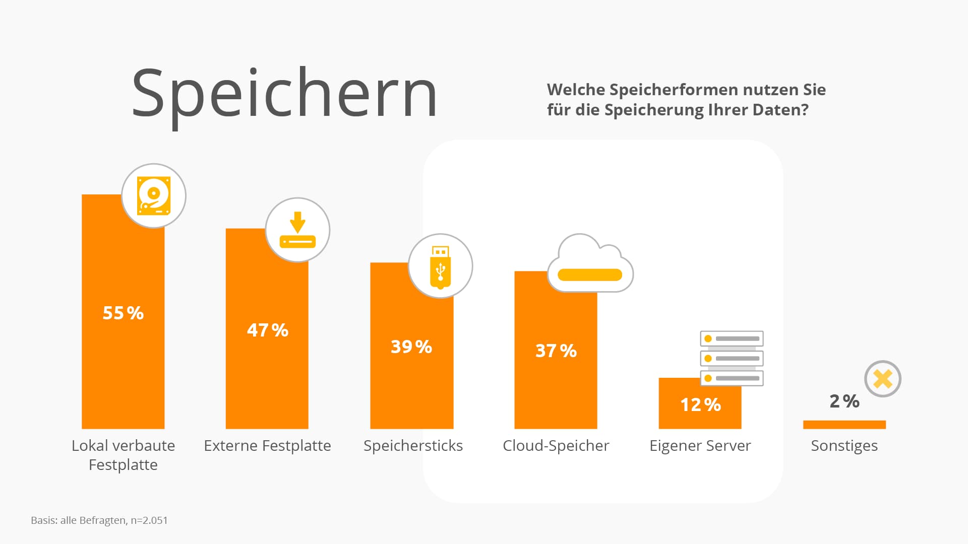 Balkendiagramm zur Frage: Welche Speicherformen nutzen Sie für die Speicherung Ihrer Daten?