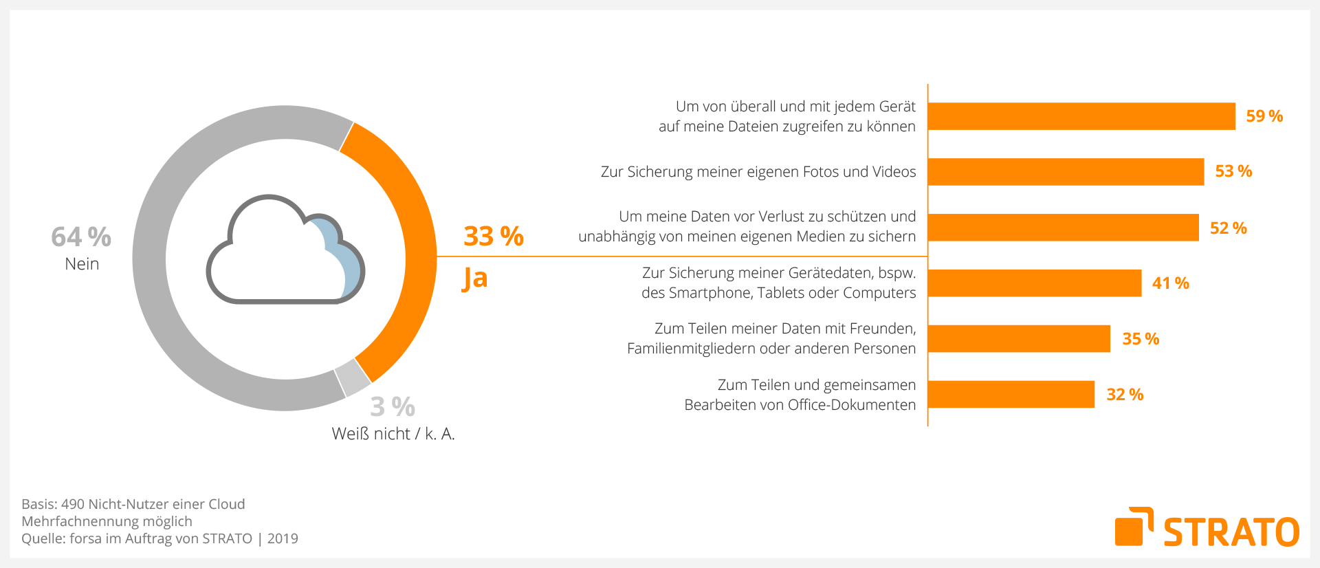Grafik: Cloud Studie Slide 06/09 - Nicht-Nutzer