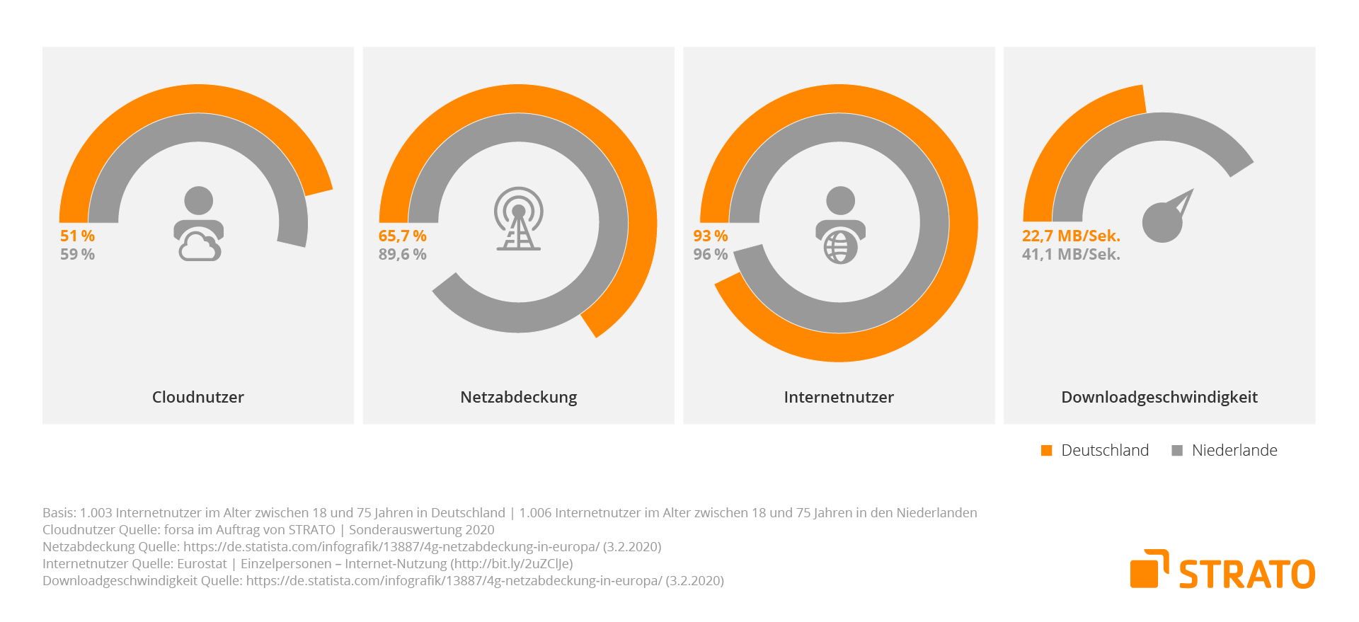 Grafik: Deutschland und Niederlande im Vergleich