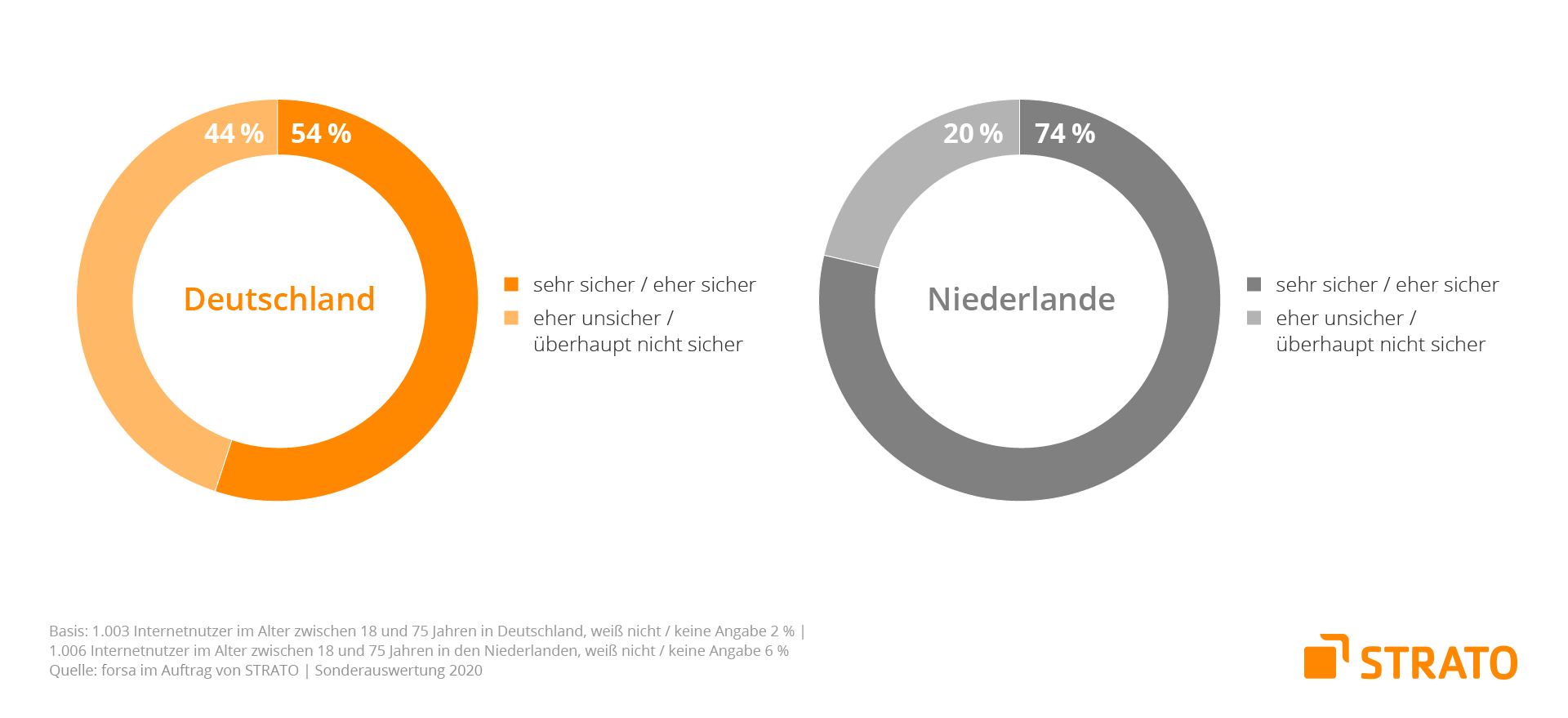 Grafik: Wahrgenommene Datensicherheit im Internet