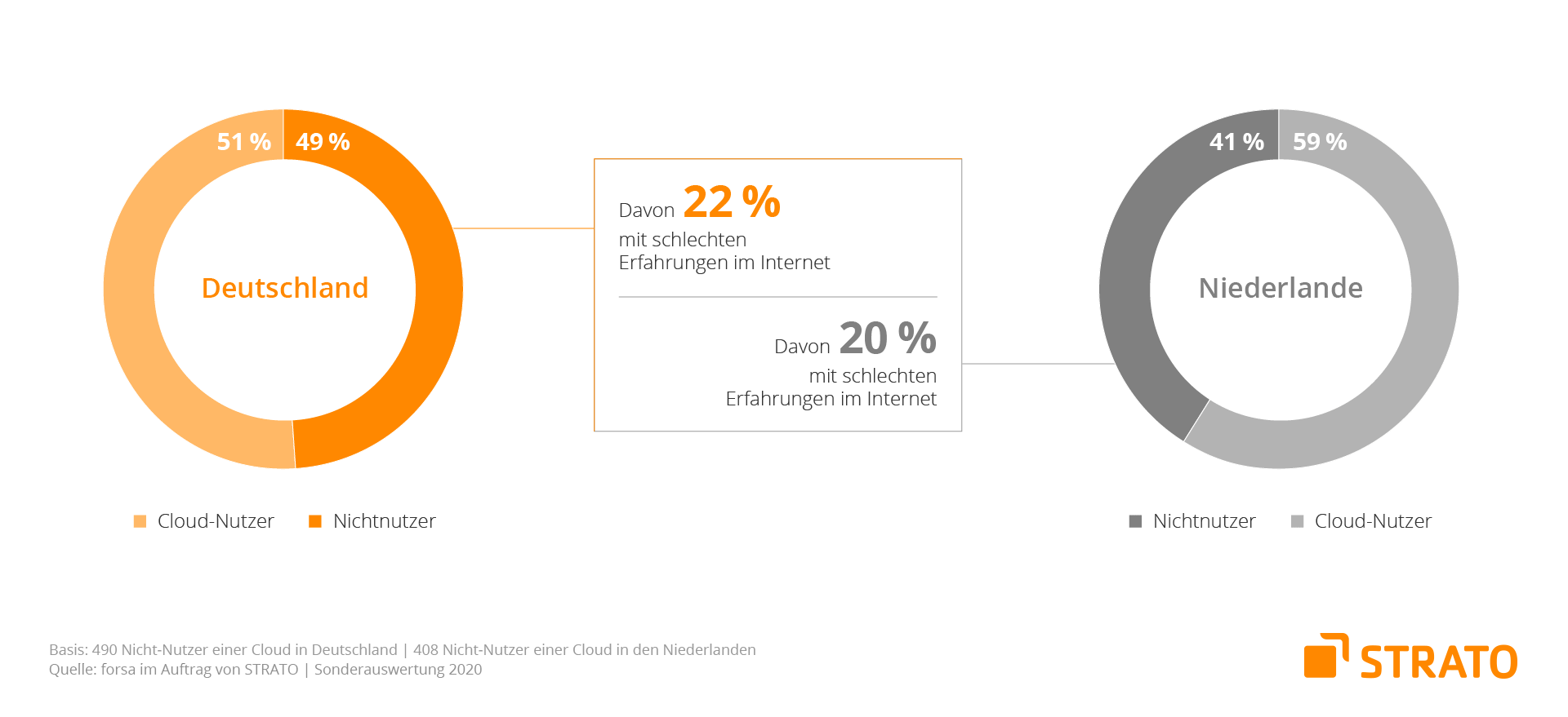 Grafik: Schlechte Erfahrungen mit Datensicherheit im Internet