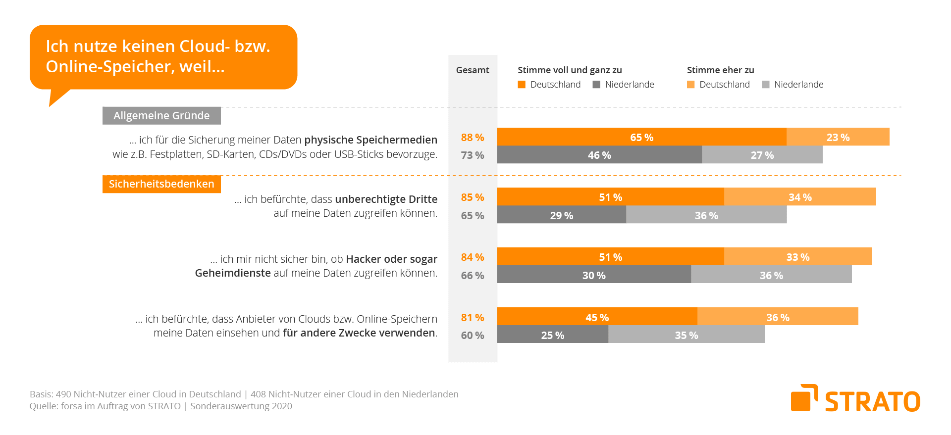 Grafik: 4 Gründe für die Nicht-Nutzung von Cloud-Diensten