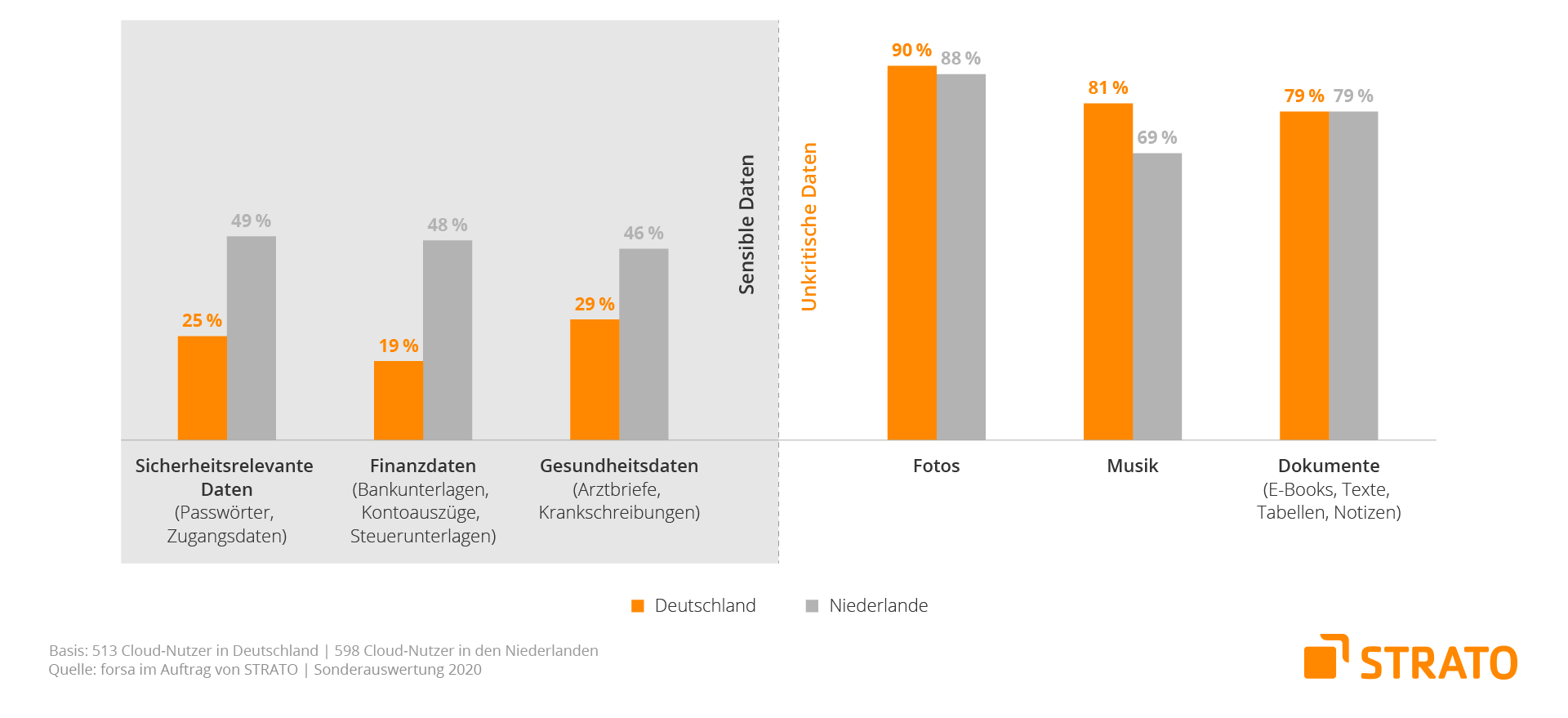 Grafik: Speicherung sensibler Daten in der Cloud