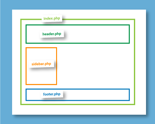 WordPress-Befehle: grafische Darstellung der Zusammensetzung eines WordPress-Themes aus unterschiedlichen Template-Dateien