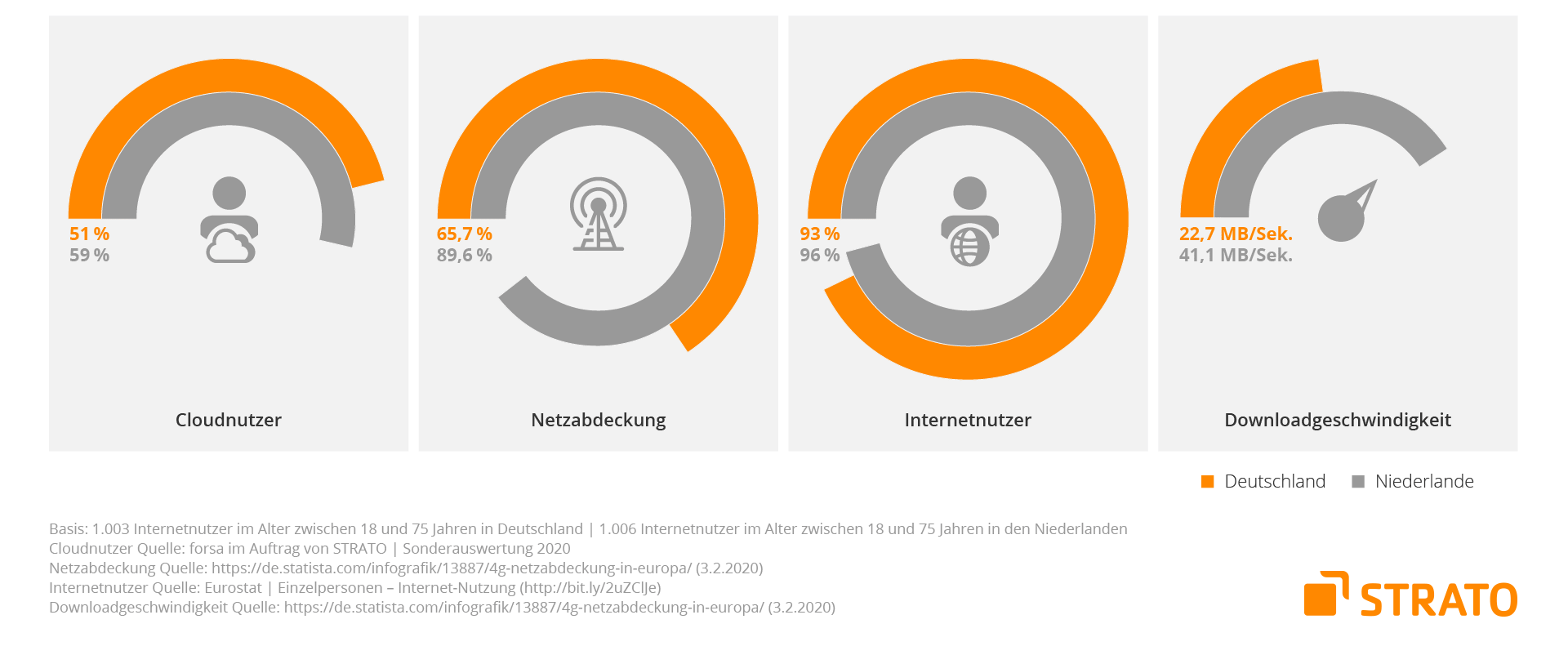 Grafik: Deutschland und Niederlande im Vergleich