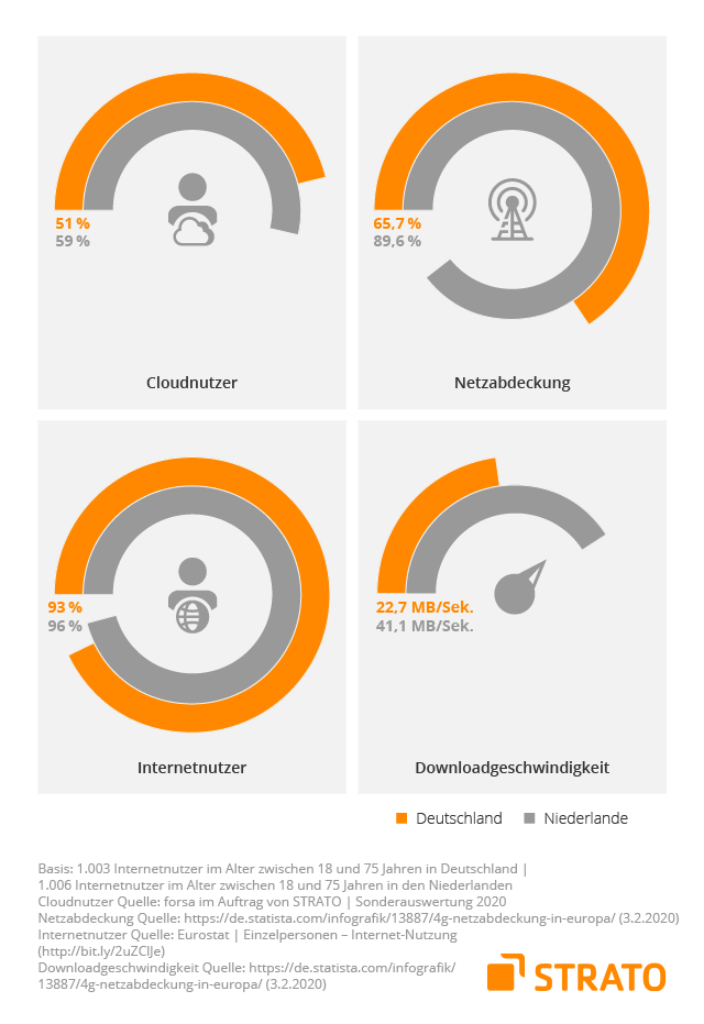 Grafik: Deutschland und Niederlande im Vergleich