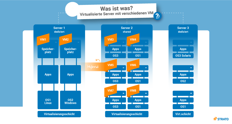 Virtualisierte Server mit verschiedenen VM