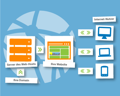 Beziehungen zwischen einer Website, dem WordPress-Host, dem Internet und den Usern