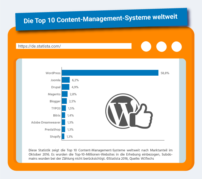 Content Management System im Überblick
