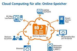 Infografik Online-Speicher