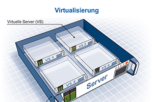 Infografik Virtualisierung