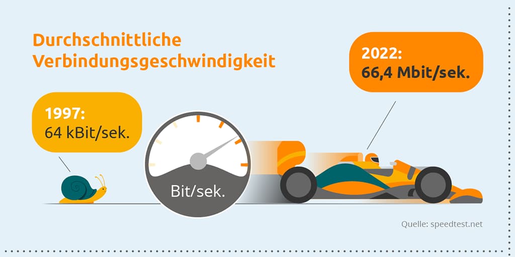 Verbindungsgeschwindigkeit 1997 und 2022