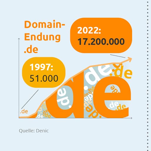 Entwicklung Domain-Endung .de