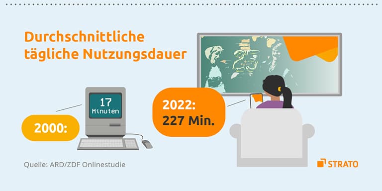 Nutzungsdauer 1997 und 2022