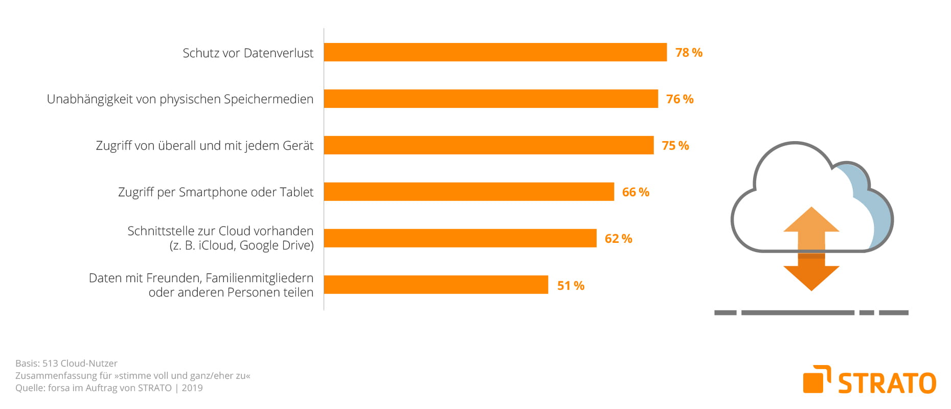 Grafik: Cloud Studie Slide 03/09 - Nutzungszenarien