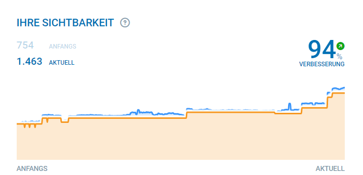 marketingRadar Sichtbarkeit