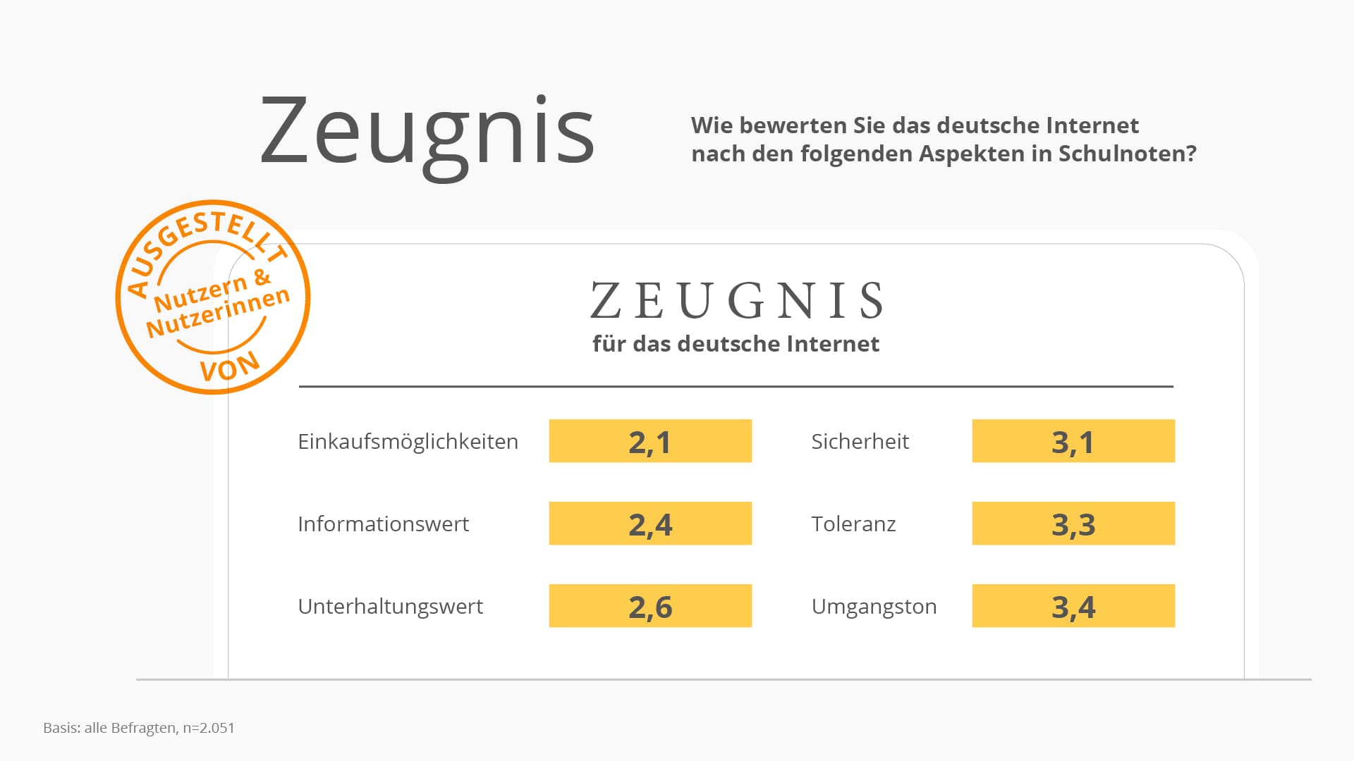 Zeugnis für das deutsche Internet mit Schulnoten für die Aspekte Einkaufsmöglichkeiten (2,1), Sicherheit (3,1), Informationswert (2,4), Toleranz (3,3), Unterhaltungswert (2,6) und Umgangston (3,4)