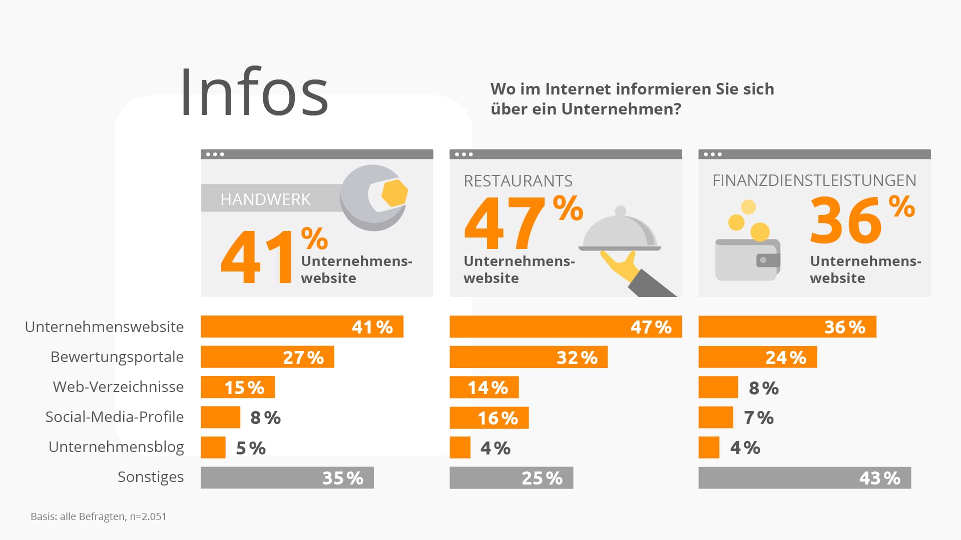 3 Balkendiagramme gruppiert in Handwerk, Restaurants und Finanzdienstleistungen zu der Frage: Wo im Internet informieren Sie sich über ein Unternehmen