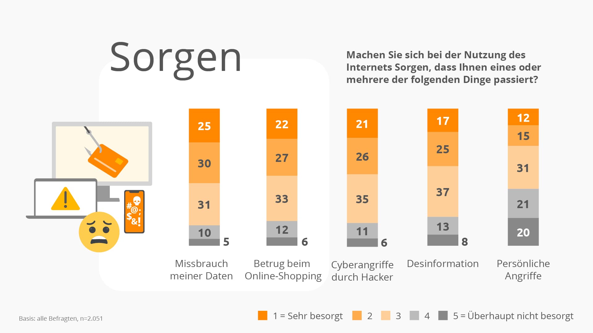 4 Balkendiagramme zur Frage: Machen Sie sich bei der Nutzung des Internets Sorgen, dass Ihnen eines oder mehrere der folgenden Dinge passiert? Missbrauch, Betrug beim Online-Shopping, Cyberangriffe durch Hacker, Desinformation und Persönliche Angriffe