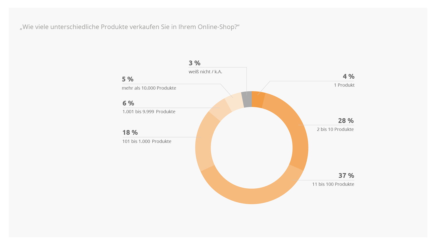 Forsa Webshop Studie 02