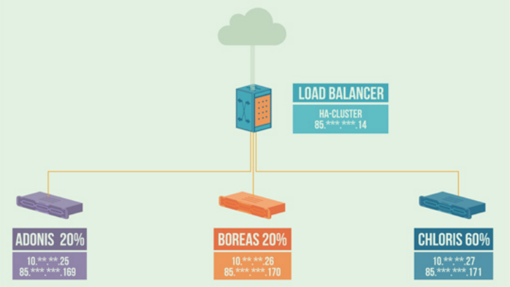 Load Balancing: Gemeinsam sind sie stark