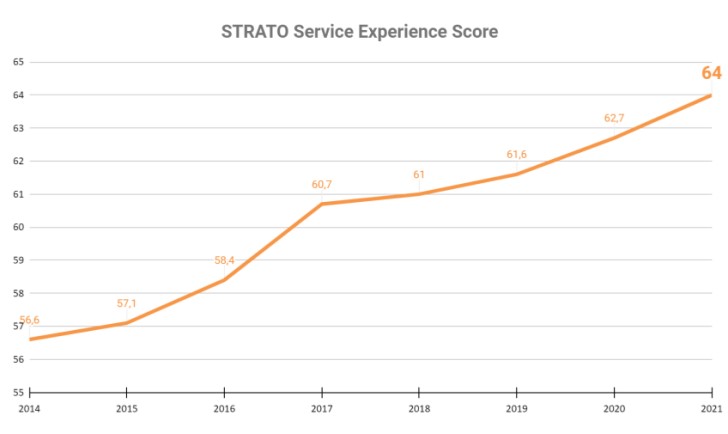 Grafik zeigt den Verlauf des STRATO Service Experience Scores seit Beginn. Die Werte:
2014: 56,6 Prozentpunkte
2015: 57,1 Prozentpunkte
2016: 58,4 Prozentpunkte
2017: 60,7 Prozentpunkte
2018: 61 Prozentpunkte
2019: 61,6 Prozentpunkte
2020: 62,7 Prozentpunkte
2021: 64 Prozentpunkte