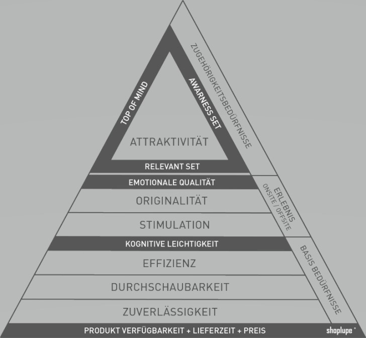 Die Customer Happiness Pyramide. Ganz unten stehen die Basisbedürfnisse beim Einkauf im Webshop. Sie lauten Zuverlässigkeit, Durchschaubarkeit, Effizienz. Sie alle dienen der kognitiven Leichtigkeit. Darüber kommt das Erlebnis Onsite und Offsite. Hierzu gehören Stimulation und Originalität, es handelt sich um die emotionale Qualität. An der Spitze stehen die Zugehörigkeitsbedürfnisse: Top of Mind, Awareness Set, Relevant Set. Sie alle vereint die Attraktivität.