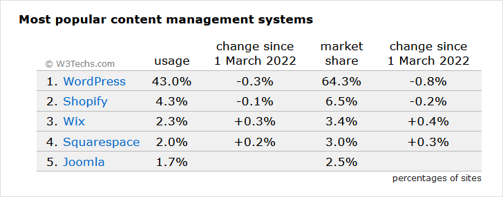 Verbreitung und Marktanteil von WordPress im April 2022