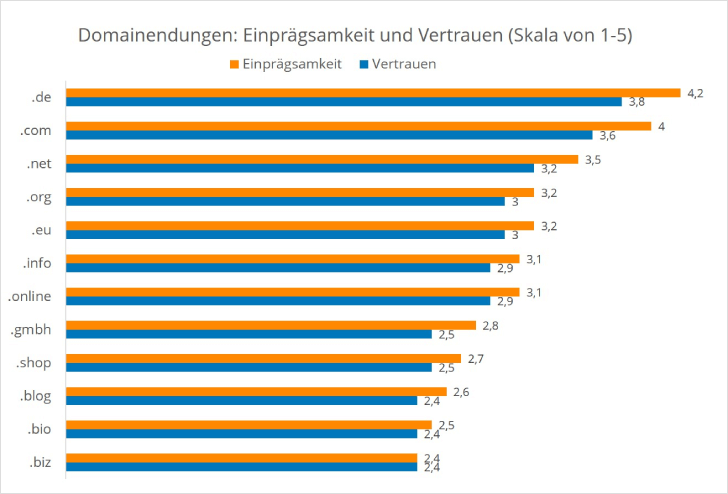 Domain-Endungen: Einprägsamkeit und Vertrauen. .de an erster, .com an zweiter Stelle. An dritter Stelle folgt .net-Domain.