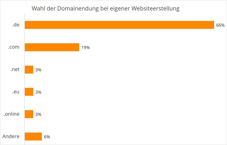 Die Wahl der Domain-Endung: 66 % für .de, 19 % für .com und je 3 % für