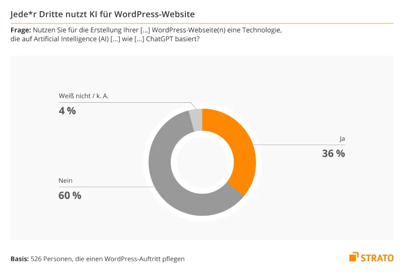 36 Prozent von WordPress-Nutzern haben bereits mit KI-Tools gearbeitet