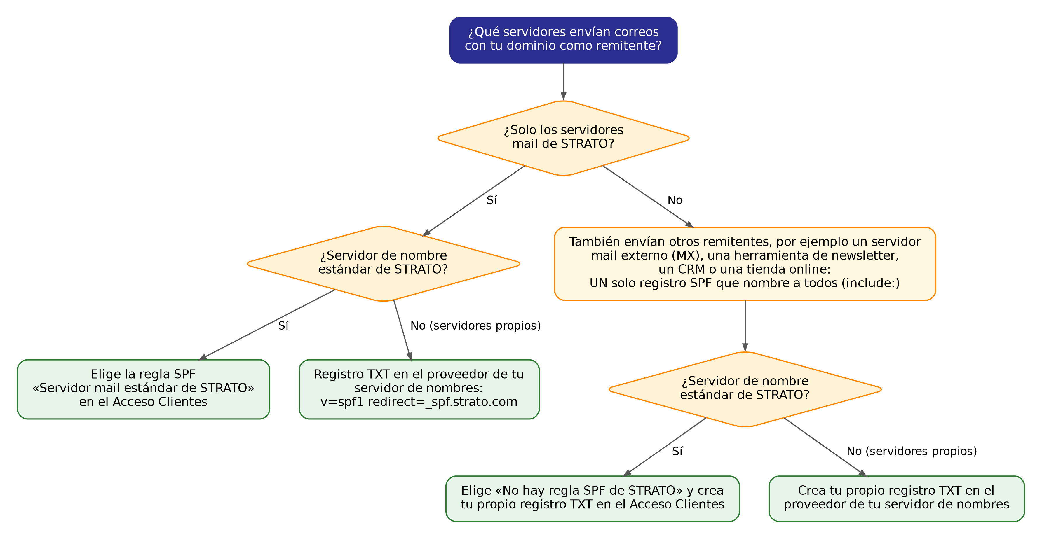 spf-decision-faq-539-es.png spf-decision-faq-539-es.png