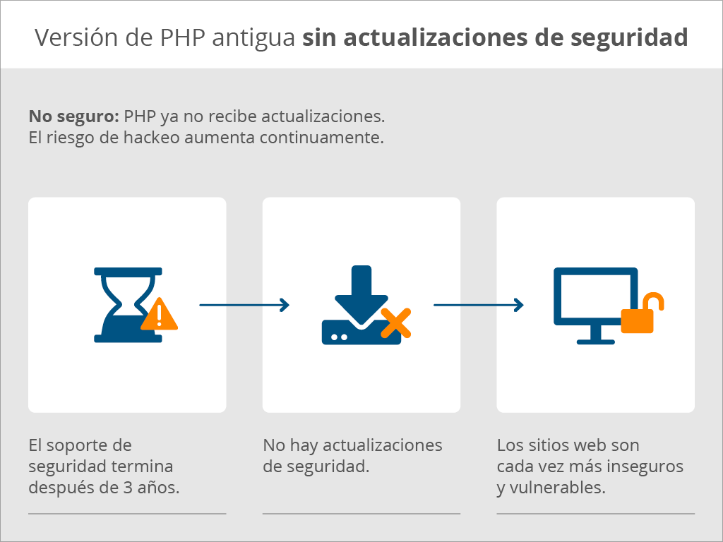 Version de PHP antigua Version de PHP antigua