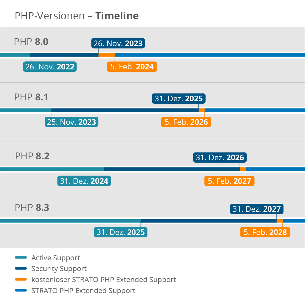 What Is Php Extended Support Level 1
