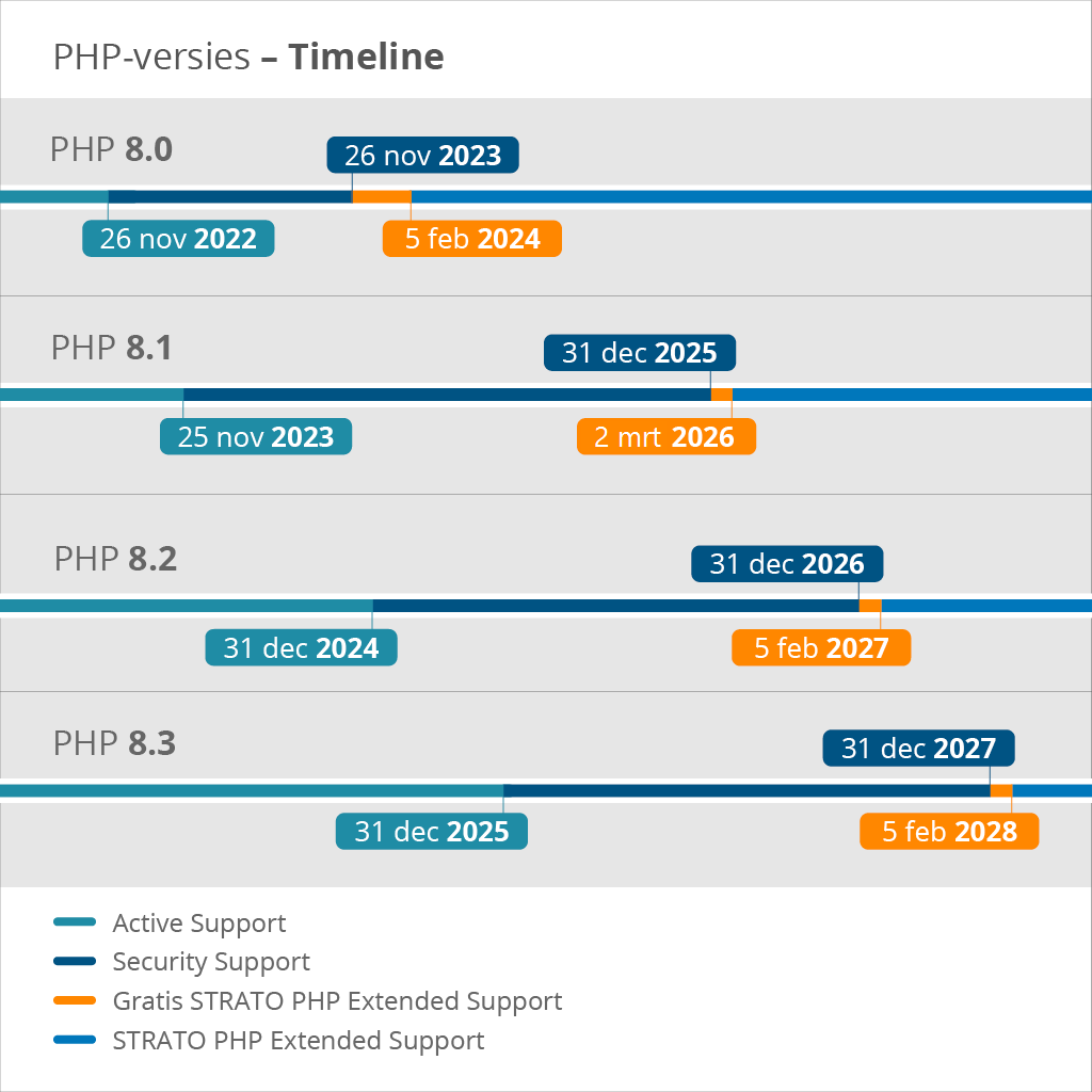 PHP-Extended_Timeline_NL_2026.png PHP-Extended_Timeline_NL_2026.png