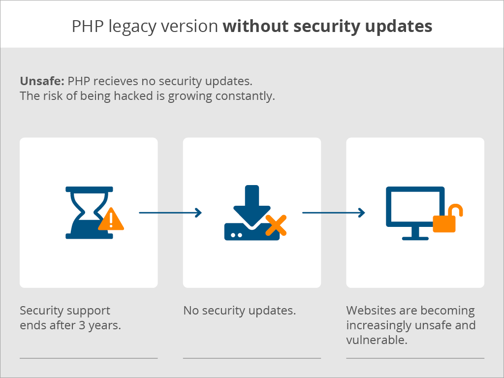 What is strato php extended support strato