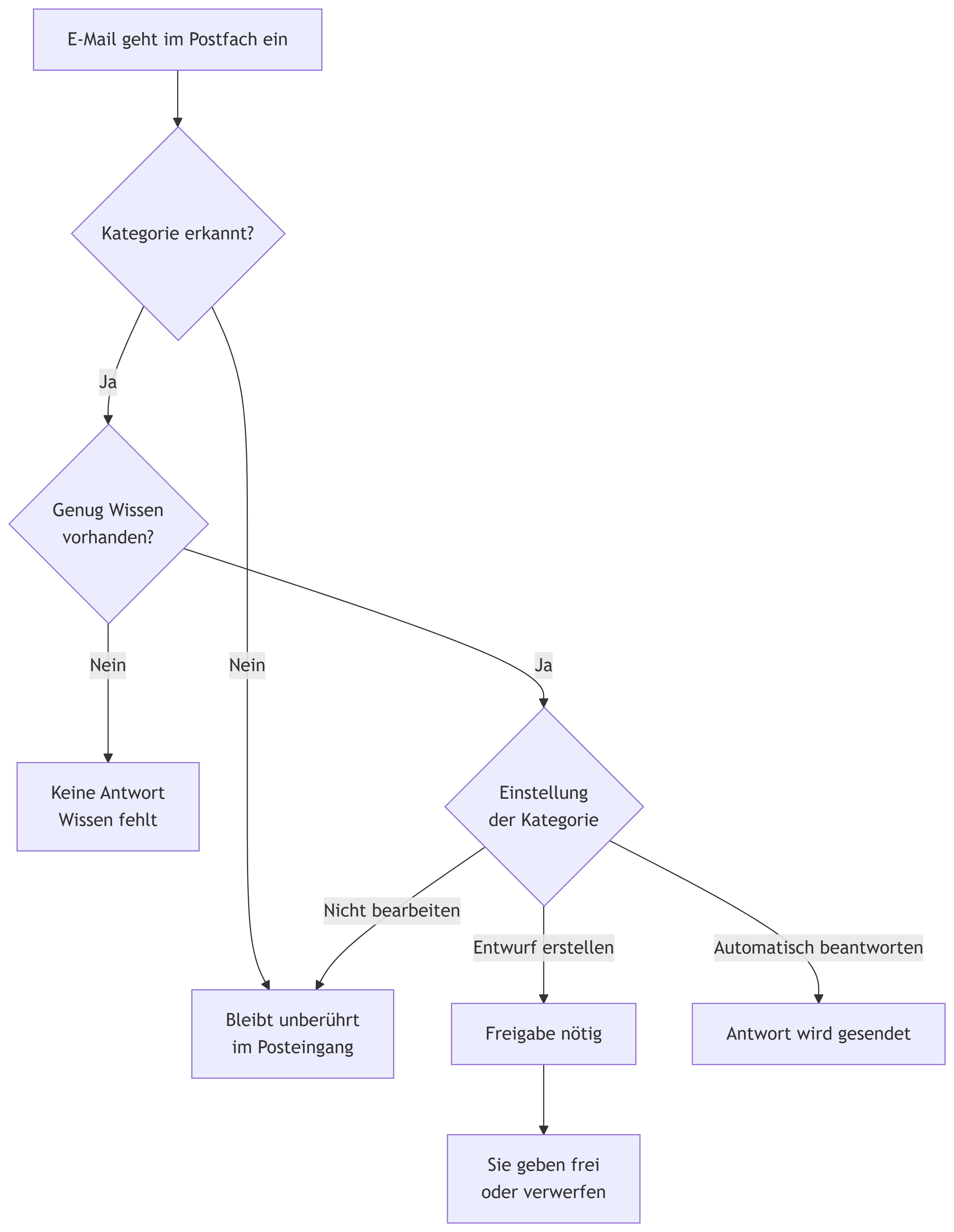 mail-assistent-flowchart-de.png mail-assistent-flowchart-de.png