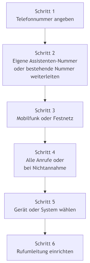 phone-assistent-flowchart-2-de.png phone-assistent-flowchart-2-de.png