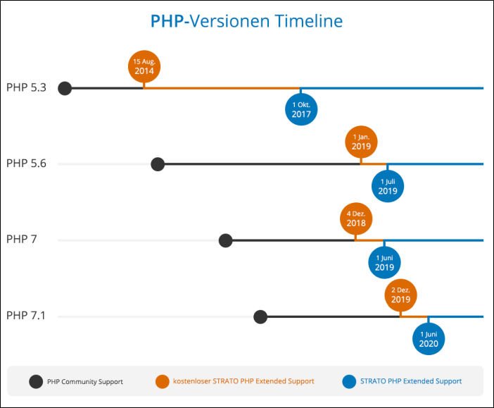 Was ist der STRATO PHP Extended Support?-4.png