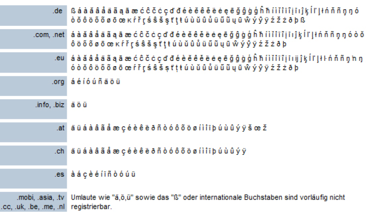 Einen Domainnamen Wahlen Welche Regel Gelten Strato