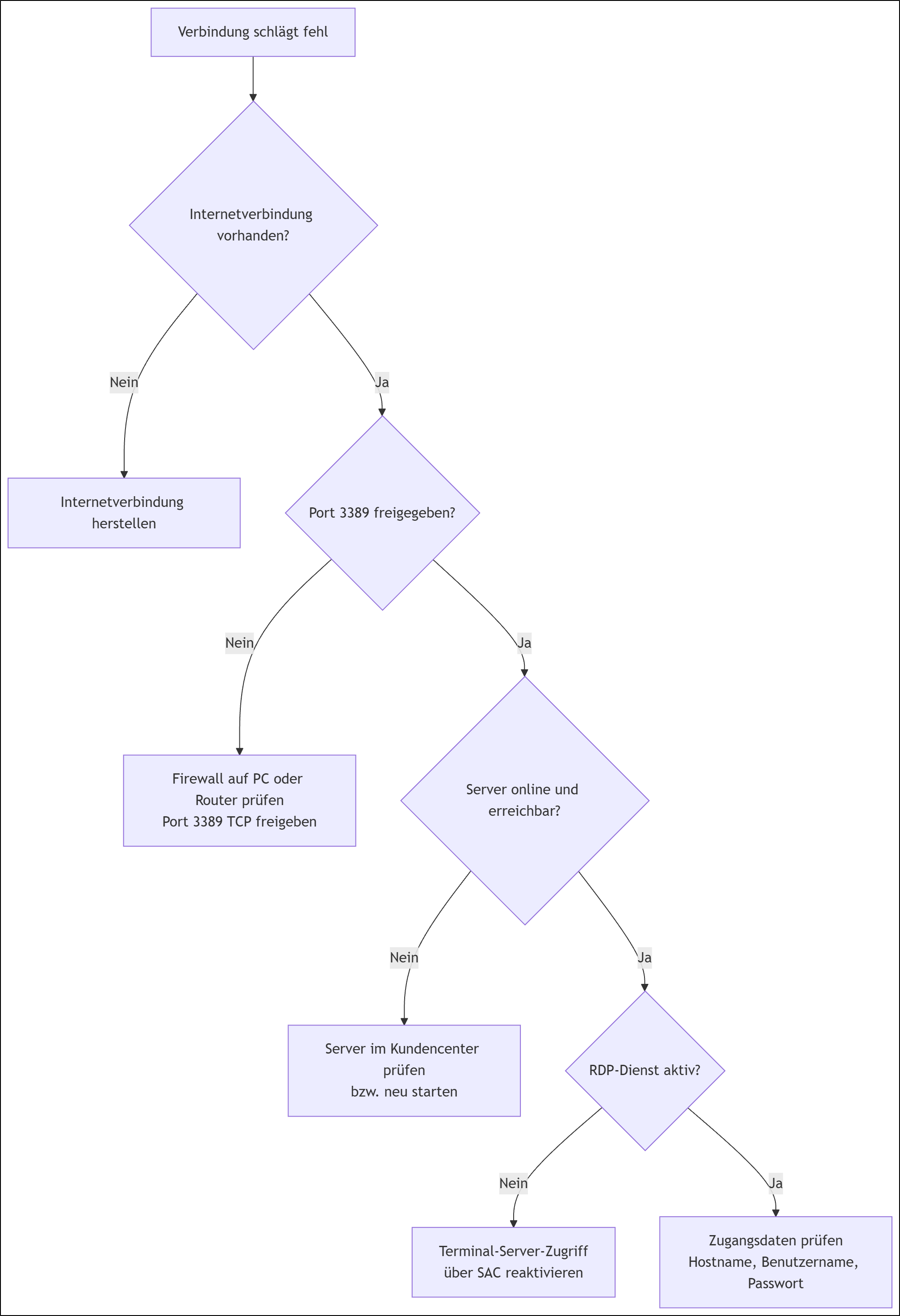 flowchart-rdp-de-032026.png flowchart-rdp-de-032026.png