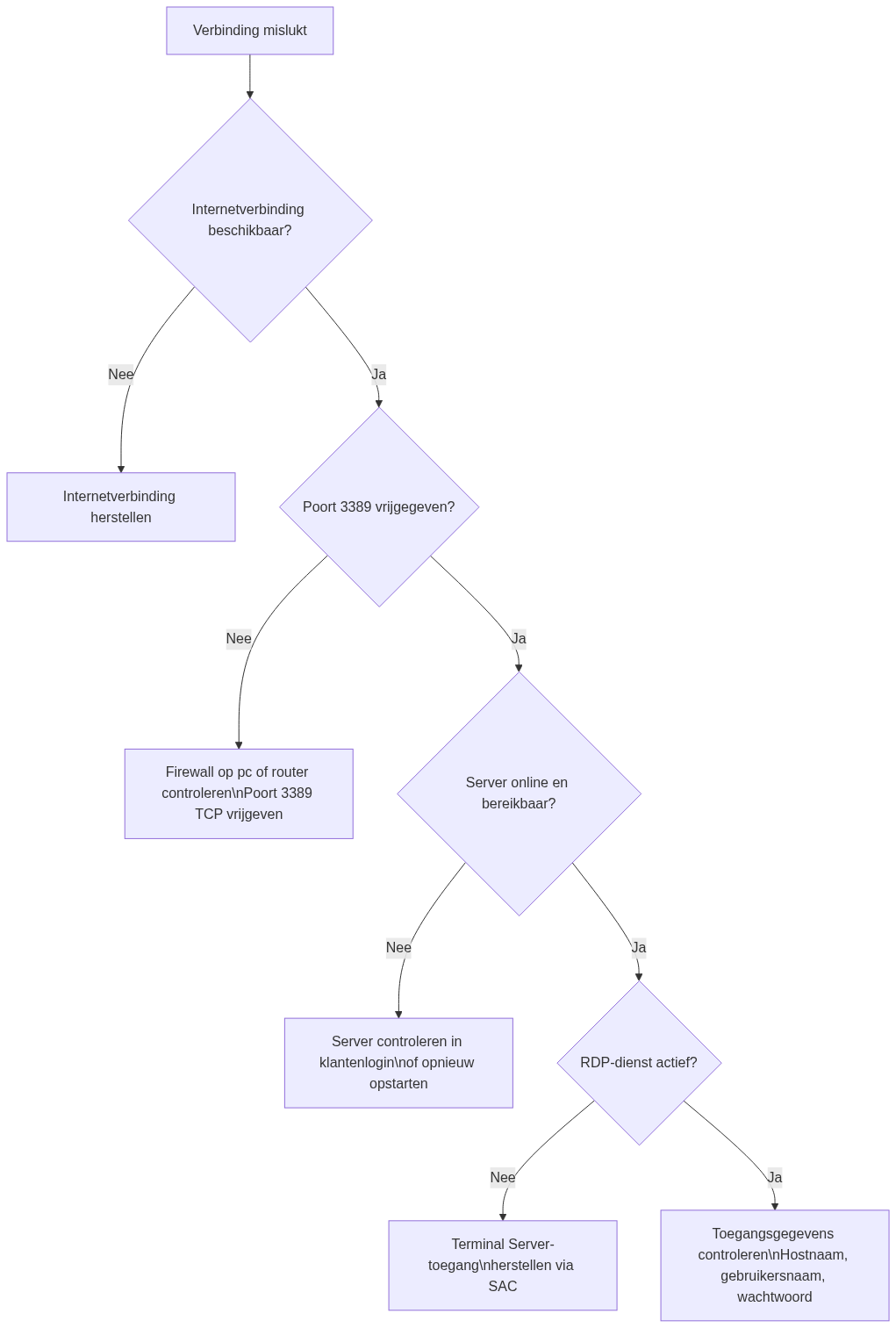 flowchart-rdp-nl-032026.png flowchart-rdp-nl-032026.png