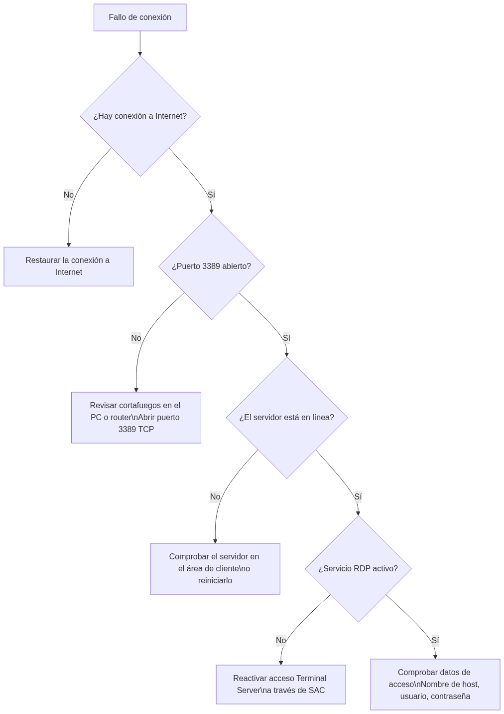 flowchart-rdp-es-032026.png flowchart-rdp-es-032026.png